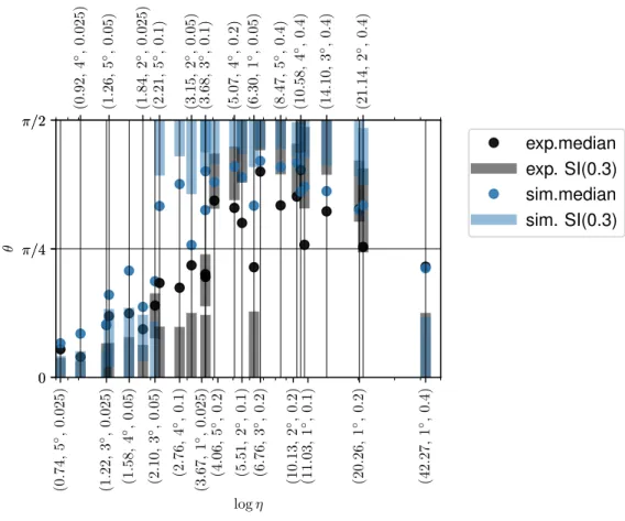 FIG. 8. (Color online) Statistics of the samples in Fig. 7 plotted against log η. Dots correspond to sample medians, bars correspond to the smallest intervals of θ which contain 30% of the sample values, SI(0.3)