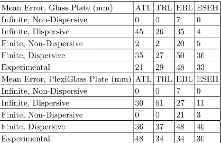 TABLE II. Table showing the computational time in milisec- milisec-onds for diﬀerent cases.