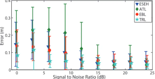 FIG. 2. Figure showing the eﬀect of the signal to noise ratio (added artiﬁcially) of the signal over the estimation quality in diﬀerent methods on glass plate.