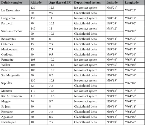 Table 1.  Altitudes and related ages of the landforms observed throughout the 20 deltaic complexes investigated  along the Québec North Shore and used to reconstruct the pattern of the Laurentide Ice Sheet margin retreat  presented in Fig. 4