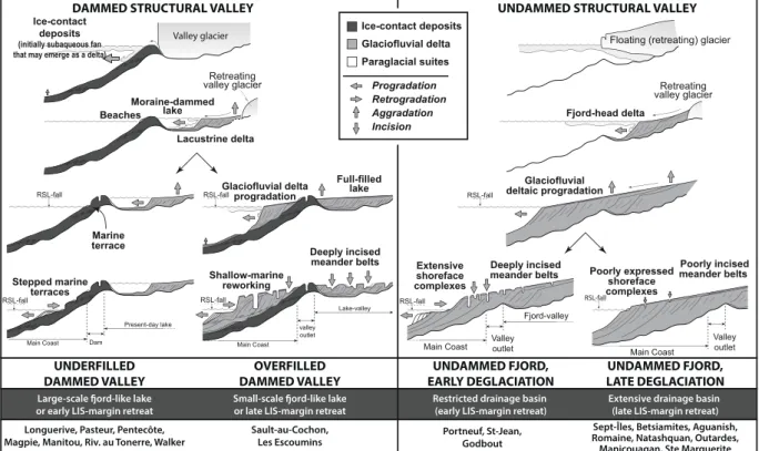Figure 5.  The four end-members scenarios of morphostratigraphic development of deltaic complexes along the  Québec North Shore depending on ice margin retreat history and inherited topographies (see text for details).