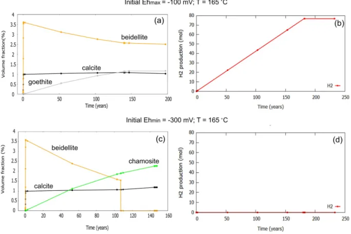 Fig.  8. Production  of  H 2  in  the  geothermal  reservoir  of  Soultz-sous-For ^ ets  combining different values of T and Eh