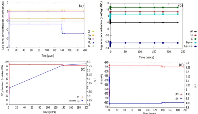 Fig. 8 shows an Eh – T map for H 2  production for the entire range of  temperature (T  ¼ 130 – 200  � C) and redox potential (Eh  ¼ 100 to  300  mV)