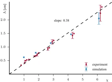 FIG. 11. (Color online) The characteristic length  is the ratio between the area of the finger structures and the finger structure circumference