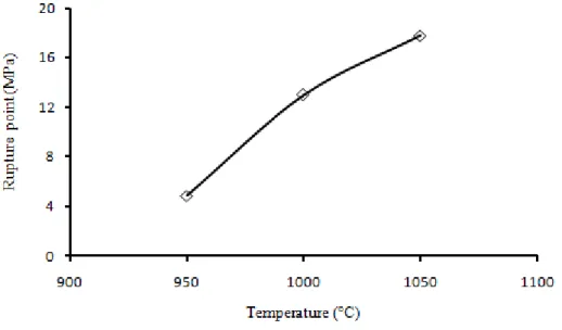 Figure 7. Mechanical property (traction) according to the ambient temperature. 