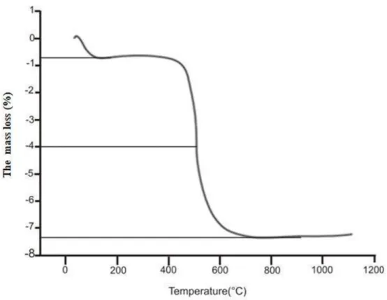 Figure 4. TGA analysis of Tabarka clay. 