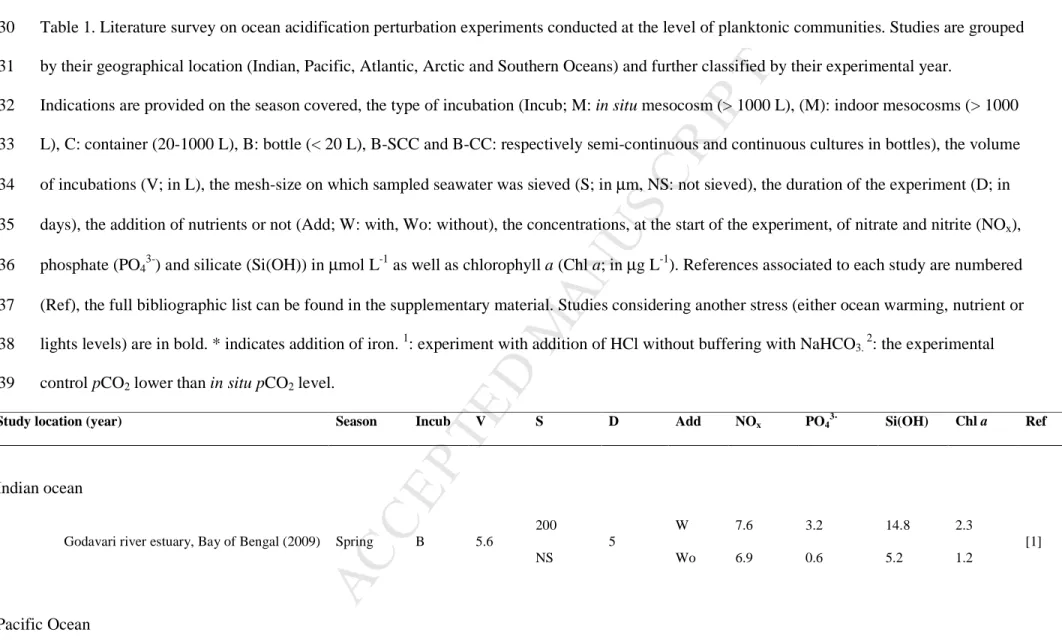 Table 1. Literature survey on ocean acidification perturbation experiments conducted at the level of planktonic communities