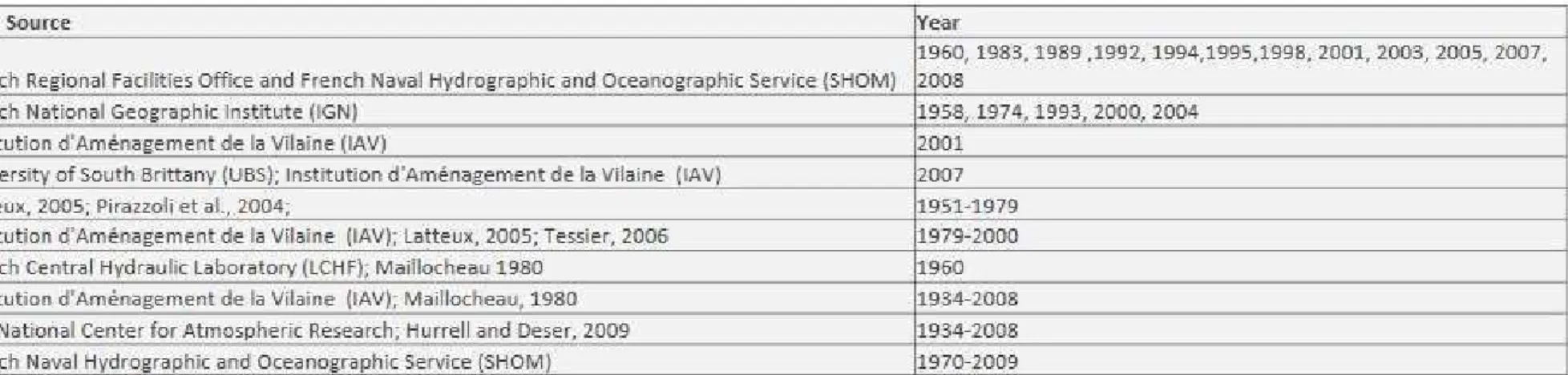 Table 1: Summary of datasets used in the study.