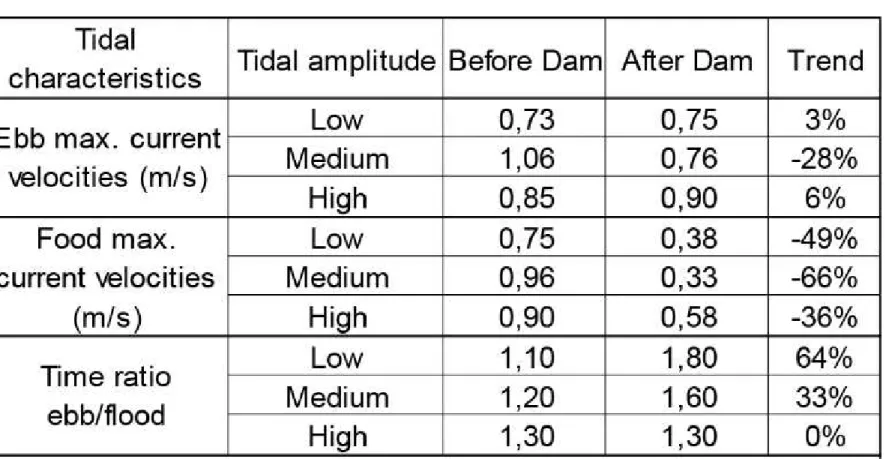 Table 2: Evolution of current velocities at flood and ebb tide before and after the dam  construction (modified after Maillocheau, 1980).