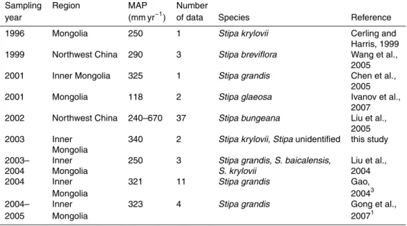 Table 1. Sampling year, region, mean annual precipitation (MAP) and species name of litera- litera-ture references and own data used for validation