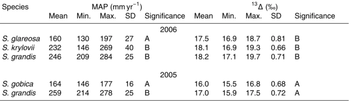 Table 2. Mean annual precipitation (MAP) at sampling sites and carbon isotope discrimination ( 13 ∆ ) of di ff erent species of Stipa in the 2005 and 2006 transect studies