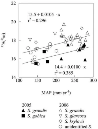 Fig. 3. Carbon isotope discrimination ( 13 ∆ ) of di ff erent Stipa species depending on mean annual precipitation (MAP) for samples collected in 2005 and in 2006.