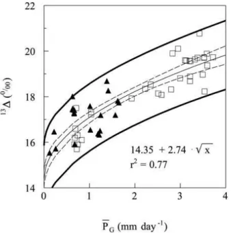 Fig. 6. 13 ∆ and P G for C3 communities from this study (closed triangles) in 2005 (n = 10), in 2006 (n = 3) and in 2007 (n = 8) and from literature data (squares; n = 35)