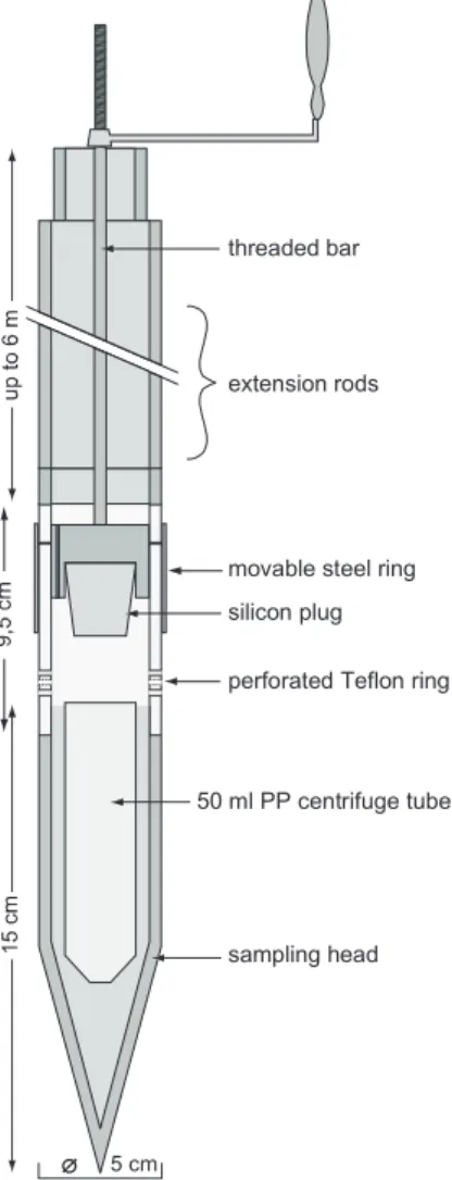 Fig. 2. Sampling device to collect porewater in deep peat layers by sipping.