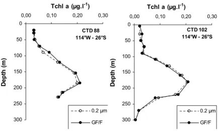 Fig. 4. Vertical profiles of chlorophyll a (Tchl a) made with GF/F filters and 0.2 µm Teflon membranes.