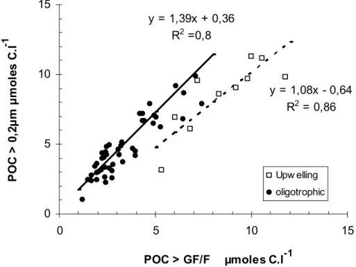 Fig. 5. Comparison between particulate organic carbon measured on 0.2 µm Teflon mem- mem-branes by a wet-oxidation method (POC in µmoles l −1 ) and particulate carbon on GF/F filters measured using High temperature combustion (PC in µmoles l −1 )