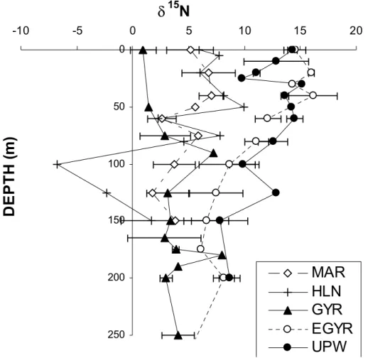 Fig. 7. Vertical profiles of 15 N natural abundance (δ 15 N) in suspended particulate matter within the euphotic zone obtained at 5 sites in the South East Pacific (MAR = 141.3 ◦ W; 8.4 ◦ S;