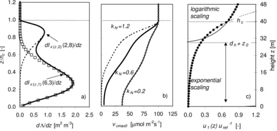 Fig. 3. Site specific profile parameterizations (examples). a) The leaf area density profile (d Λ( z ) /dz), imple-