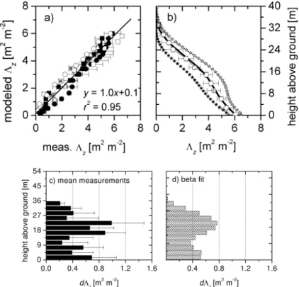 Fig. 4. Parameterization of canopy structure and accumulated leaf area Λ z . a) Model comparison with field data of Roberts et al