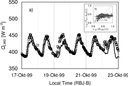 Fig. 5. Observed and predicted Atmospheric emissivity ( a0 ) and incoming long-wave radiation (Q LW ↓ ) at the tower RBJ-B for a one week period