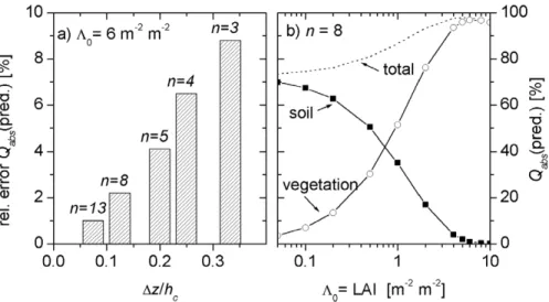 Fig. 6. Absorbed radiation (Q abs ) and albedo in relation to the number of canopy layers, leaf area index, and leaf optical parameters for a canopy with black leaves (no reflectance and transmittance) at midday and clear sky conditions with a diffusive fr