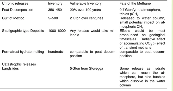 Table 1. Inventories and vulnerabilities of methane researvoirs in the Earth system.