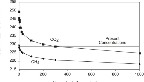 Fig. 1. Radiative impacts of atmospheric methane and CO 2 concentrations: the outgoing long- long-wave radiation flux over midlatitude winter conditions, from the Modtran model, with a web interface at http://geosci.uchicago.edu/ ∼ archer/cgimodels/radiati