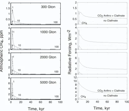 Fig. 2. Model projection of the radiative impact of a fossil fuel CO 2 release over the coming 100 kyr, from Archer and Bu ff ett (2005)