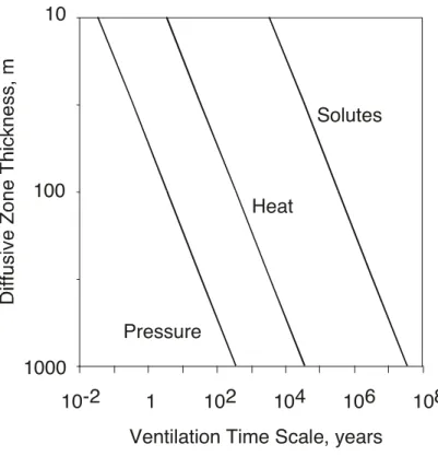 Fig. 3. Di ff usive time scale as a function of distance, for heat, pressure, and solutes.