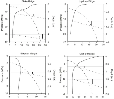 Fig. 4. The methane stability zone in surface sediments. Hydrate solubility temperature is given by the long-dashed line
