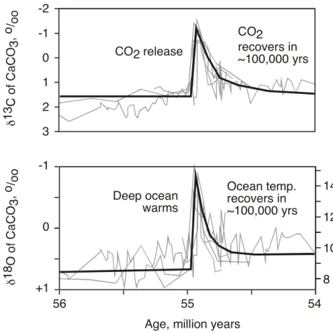 Fig. 7. Carbon and oxygen isotopic excursion known as the Paleocene Eocene Thermal Maxi- Maxi-mum, from Zachos et al