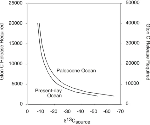 Fig. 8. Size of the implied PETM carbon release as a function of its carbon isotopic composi- composi-tion.