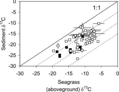 Fig. 7. Compilation of data from this study (black symbols, n=12) and literature data (open 2  symbols, n = 47) on seagrass (aboveground) δ 13 C and corresponding sediment δ 13 C data