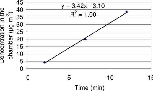 Fig. 1. Concentration change of isoprene in the chamber during a closure of the chamber on Siikaneva fen.
