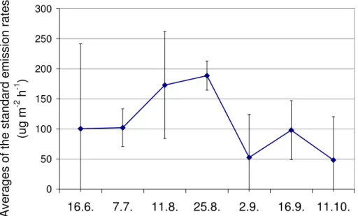 Fig. 3. Standard (30 ◦ C and 1000 µmol m −2 h −1 ) emission potentials of the isoprene on Si- Si-ikaneva fen in 2004