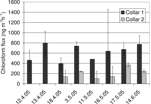 Fig. 5. Average and standard deviation of the measured emission rates of chloroform on di ff er- er-ent days from two di ff erent collars from the forest floor in Hyyti ¨al ¨a in 2005