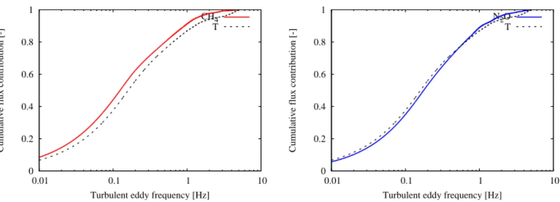 Fig. 1. Comparison of the ogives of the sensible heat and CH 4 flux (left) and of the sensible heat and N 2 O flux (right)