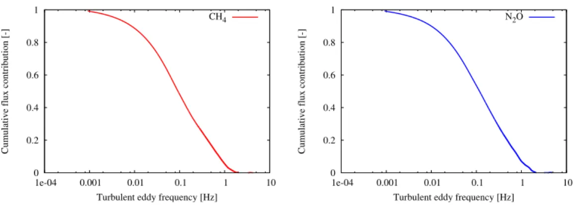Fig. 2. Ogives of CH 4 flux (left) and N 2 O flux (right) for determining the e ff ect of the running mean filter and averaging time