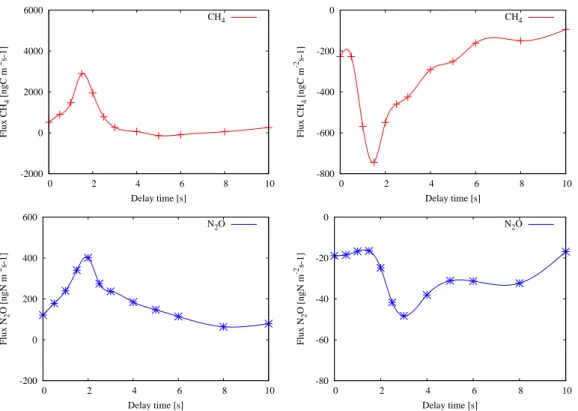 Fig. 4. Correlation versus delay time plots for the positive CH 4 flux of 14 September 2006 21:00 (red crosses) and the positive N 2 O flux of 3 Oktober 2006 21:30 (blue stars) in the left figures.