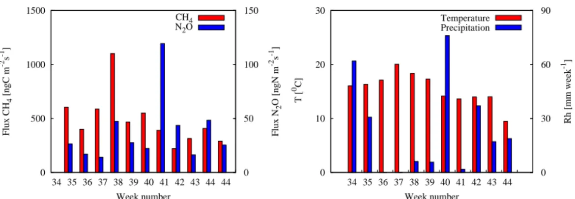 Fig. 5. Week average of CH 4 flux (left columns in red) and week average of N 2 O flux (right columns in blue) in left figure and week average of air temperature (left columns in red) and weekly precipitation rates (right columns in blue) in right figure.