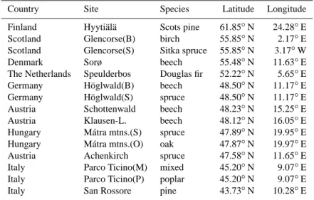 Table 1. Geographical location, and tree species of forest field sites for continuous measurements of NO and N 2 O fluxes.