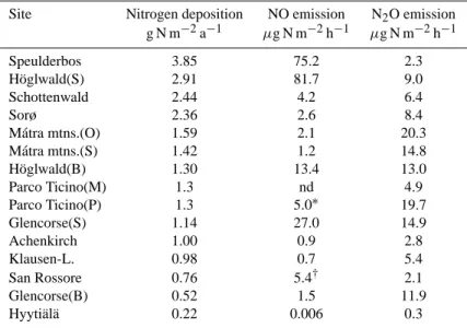 Table 5. Annual nitrogen deposition (NO − 3 +NH + 4 ) in throughfall (g N m −2 a −1 ) and average emission of NO and N 2 O (µg N m −2 h −1 ) from forests in Europe listed in the order of deposition