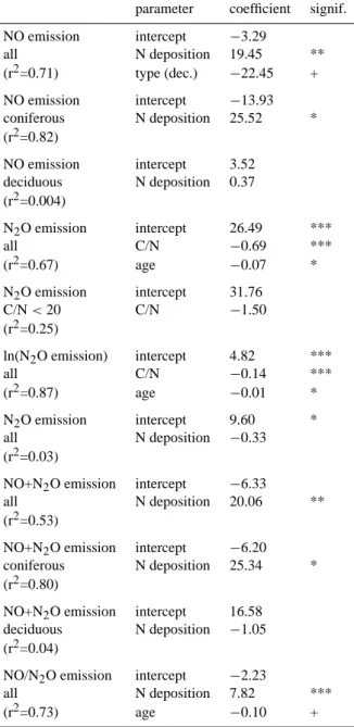 Fig. 2. NO emission (µg N m −2 h −1 ) as a function of nitro- nitro-gen deposition (g N m −2 a −1 )