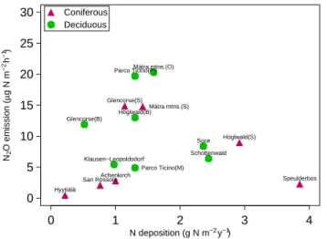 Fig. 5. Sum of N-oxides emitted as a function of nitrogen deposition (g N m −2 a −1 )