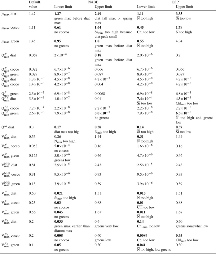 Table 6. Results of the parameter sensitivity analysis for NABE and OSP sites. A single parameter was altered at a time