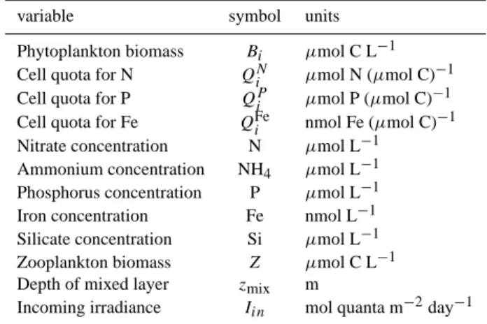 Table 1. Model variables.