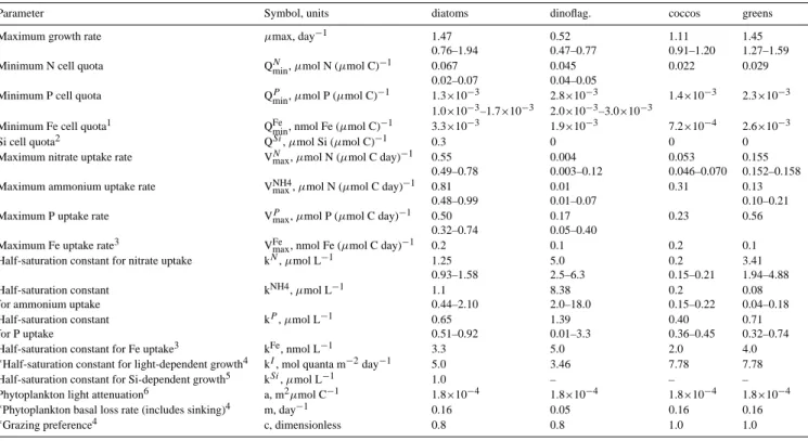 Table 2. Group-specific model parameters. Values are medians for each group from our data compilation (see Appendix A for reference list), unless noted otherwise
