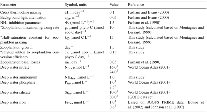 Table 3. Non group-specific model parameters. Parameters that were not sufficiently constrained by the literature data and were allowed to vary for a better model fit (“free parameters”) are marked with an asterisk.