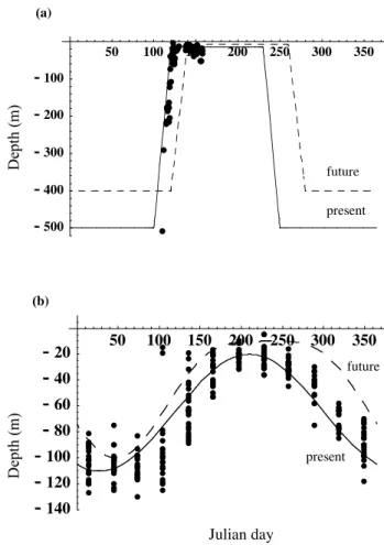 Fig. 1. Mixed layer depth (MLD) dynamics at (a) NABE, solid line is the forcing function used in the model and circles are data from the JGOFS compilation (http://dss.ucar.edu/datasets/ds259.0/), also shown is the MLD used in the global change scenarios (d