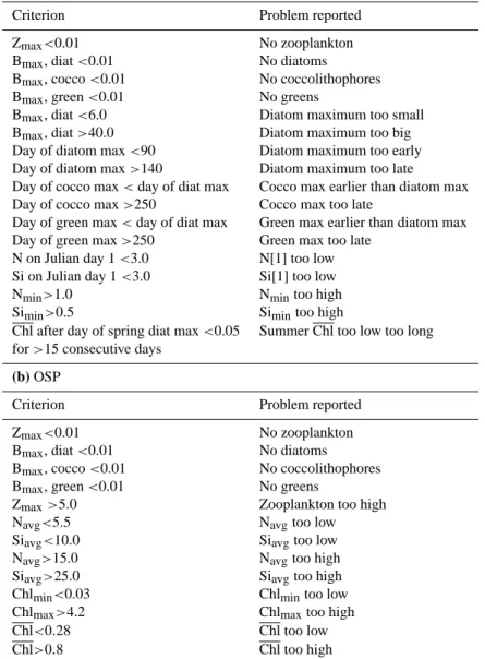 Table 5. Criteria for assessment of the model performance during the parameter sensitivity analysis at each site